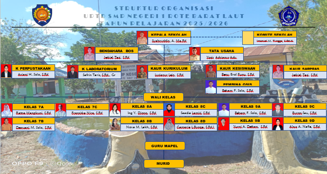 Struktur Organisasi UPTD SMPN 1 Rote Barat Laut
